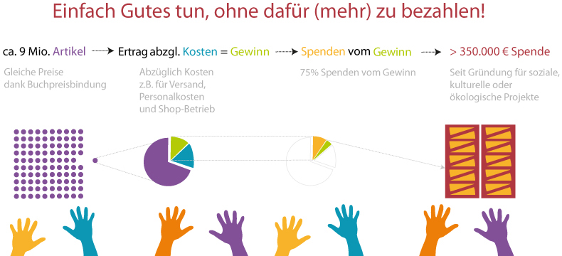 Der Amazonas brennt – und wir wechseln!